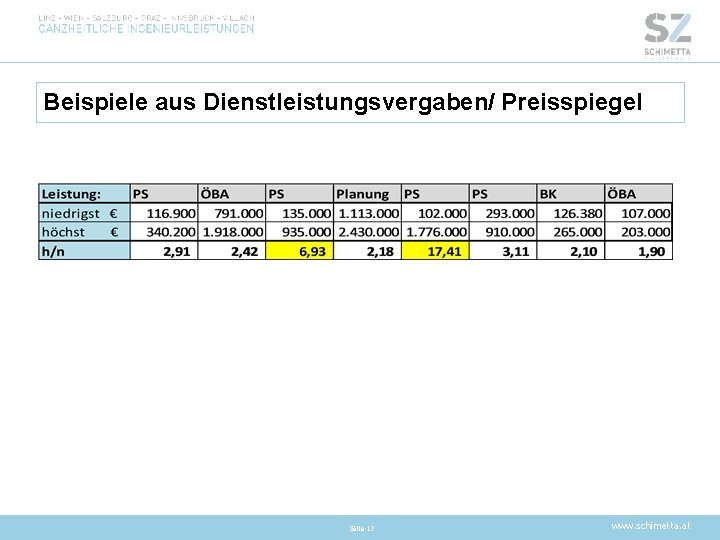 Beispiele aus Dienstleistungsvergaben/ Preisspiegel Seite 13 www. schimetta. at 