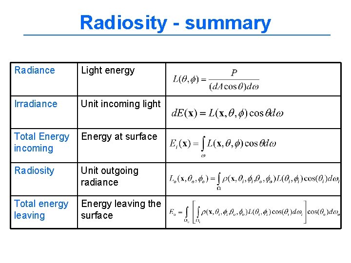 Radiosity - summary Radiance Light energy Irradiance Unit incoming light Total Energy incoming Energy