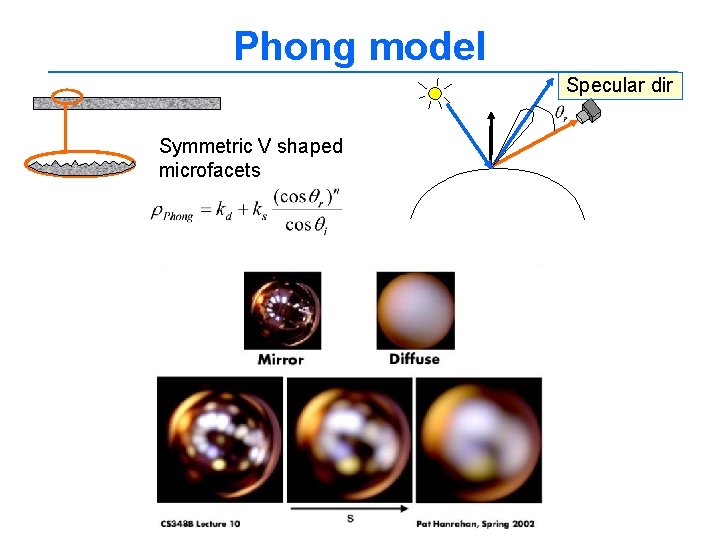 Phong model Specular dir Symmetric V shaped microfacets 