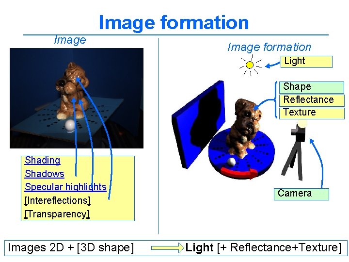 Image formation Light Shape Reflectance Texture Shading Shadows Specular highlights [Intereflections] [Transparency] Images 2