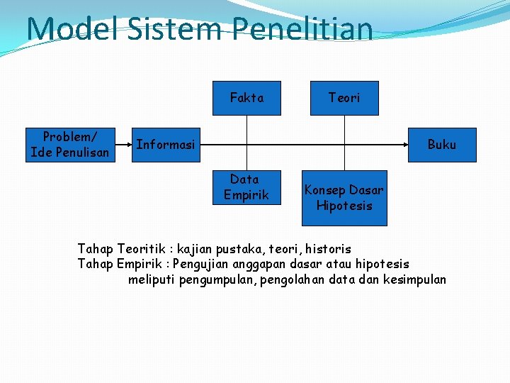 Model Sistem Penelitian Fakta Problem/ Ide Penulisan Teori Informasi Buku Data Empirik Konsep Dasar