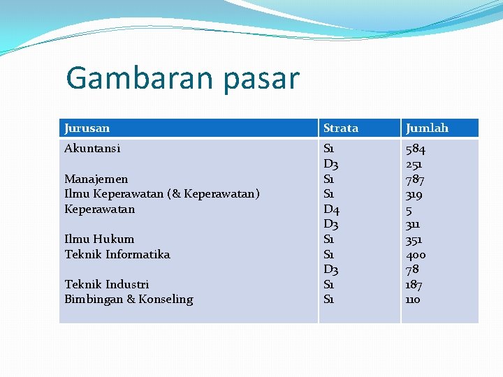 Gambaran pasar Jurusan Strata Jumlah Akuntansi S 1 D 3 S 1 D 4