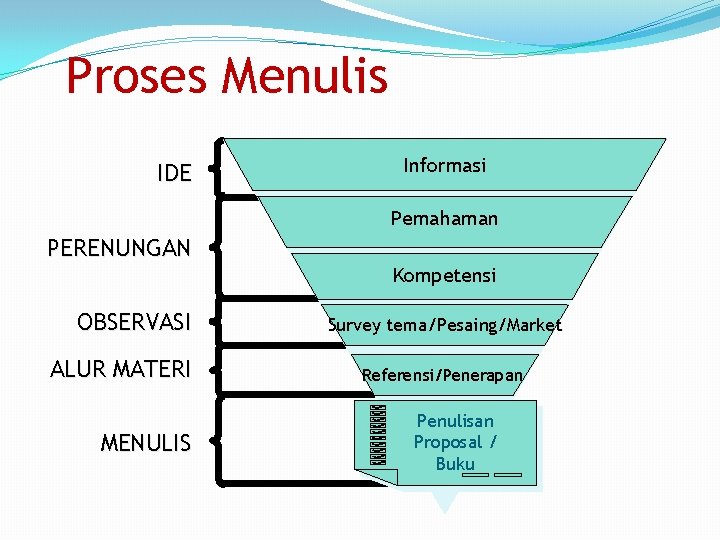 Proses Menulis IDE Informasi Pemahaman PERENUNGAN Kompetensi OBSERVASI ALUR MATERI MENULIS Survey tema/Pesaing/Market Referensi/Penerapan