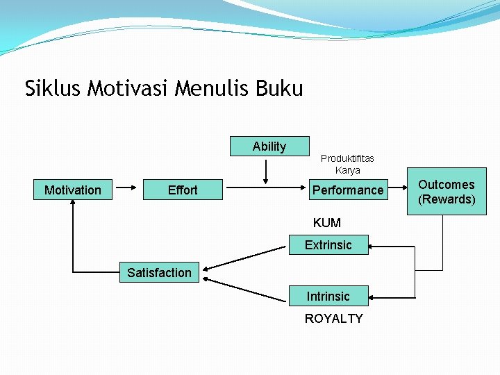 Siklus Motivasi Menulis Buku Ability Motivation Effort Produktifitas Karya Performance KUM Extrinsic Satisfaction Intrinsic
