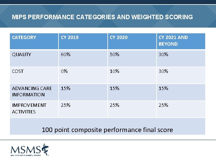 MIPS PERFORMANCE CATEGORIES AND WEIGHTED SCORING CATEGORY CY 2019 CY 2020 CY 2021 AND