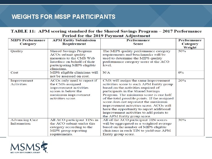 WEIGHTS FOR MSSP PARTICIPANTS 