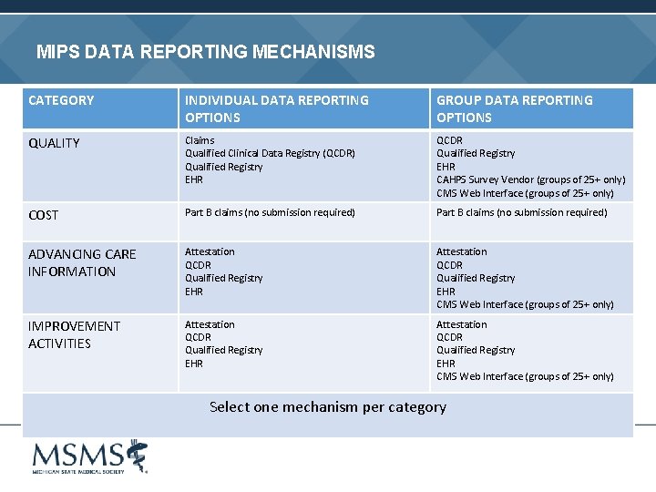 MIPS DATA REPORTING MECHANISMS CATEGORY INDIVIDUAL DATA REPORTING OPTIONS GROUP DATA REPORTING OPTIONS QUALITY