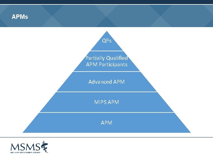 APMs QPs Partially Qualified APM Participants Advanced APM MIPS APM 