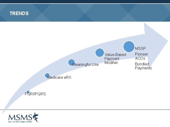 TRENDS MSSP Meaningful Use Medicare e. RX PQRI/PQRS Value-Based Payment Modifier Pioneer ACOs Bundled