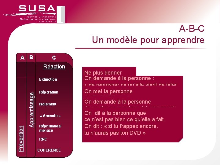 A-B-C Un modèle pour apprendre A B C Réaction Apprentissage Prévention Extinction Réparation Isolement