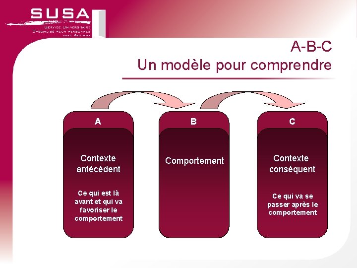 A-B-C Un modèle pour comprendre A B C Contexte antécédent Comportement Contexte conséquent Ce