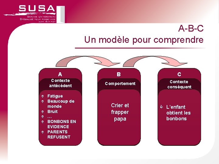 A-B-C Un modèle pour comprendre A Contexte antécédent D Fatigue D Beaucoup de monde