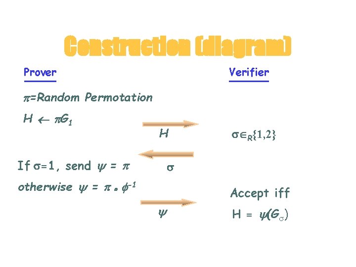 Construction (diagram) Prover Verifier =Random Permotation H G 1 H If =1, send =