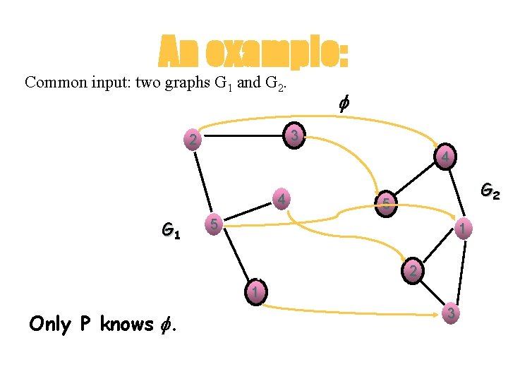 An example: Common input: two graphs G 1 and G 2. 3 2 4