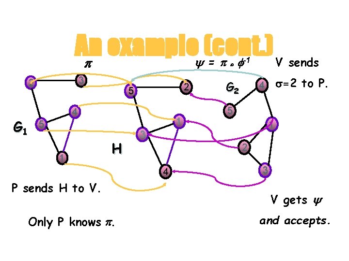 An example (cont. ) = V sends 3 2 G 1 2 5 4