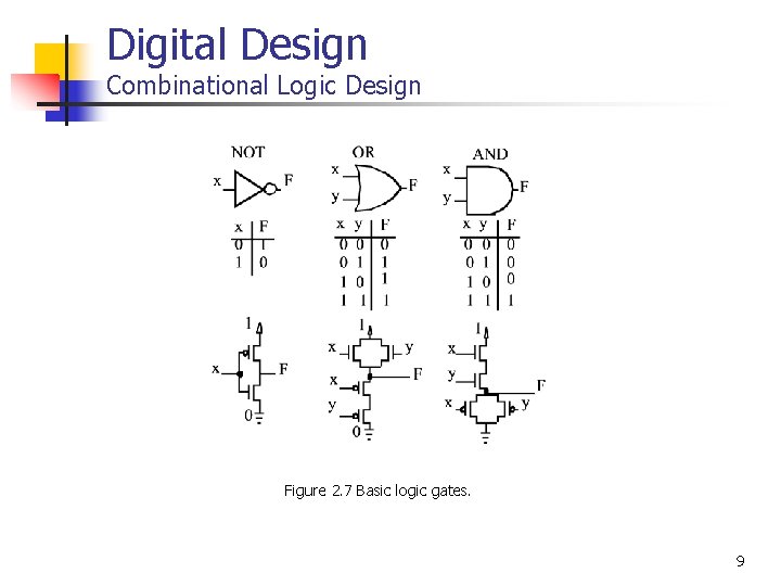 Digital Design Combinational Logic Design Figure 2. 7 Basic logic gates. 9 