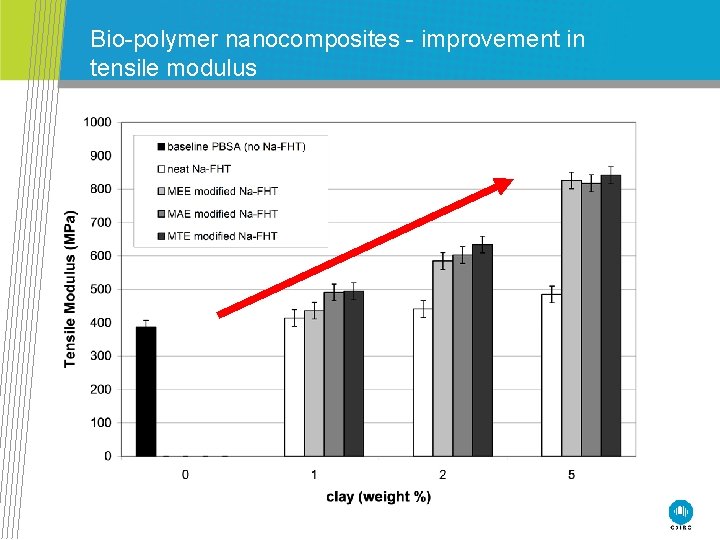 Bio-polymer nanocomposites - improvement in tensile modulus 