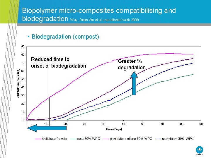 Biopolymer micro-composites compatibilising and biodegradation Way, Dean Wu et al unpublished work 2009 •