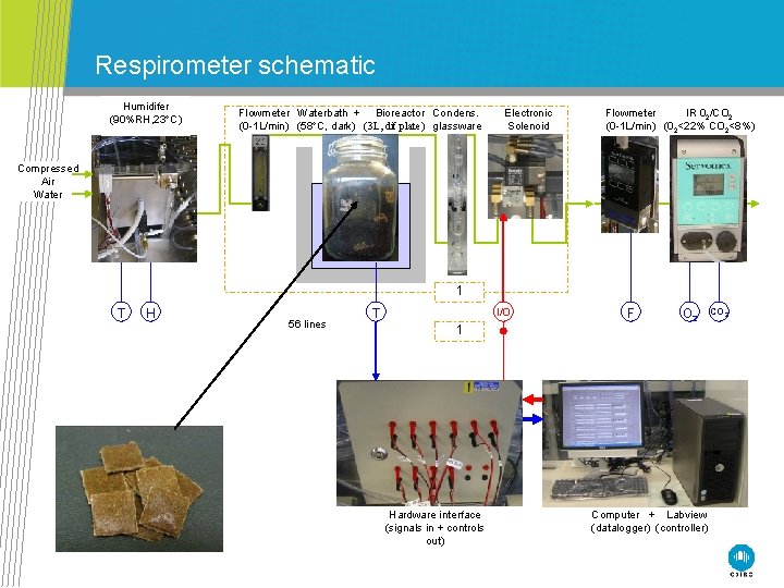 Respirometer schematic Humidifer (90%RH, 23 C) Flowmeter Waterbath + Bioreactor Condens. (0 -1 L/min)