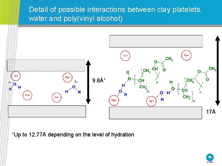 Detail of possible interactions between clay platelets, water and poly(vinyl alcohol) 9. 8Å* 17Å