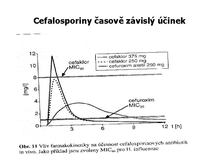 Cefalosporiny časově závislý účinek 