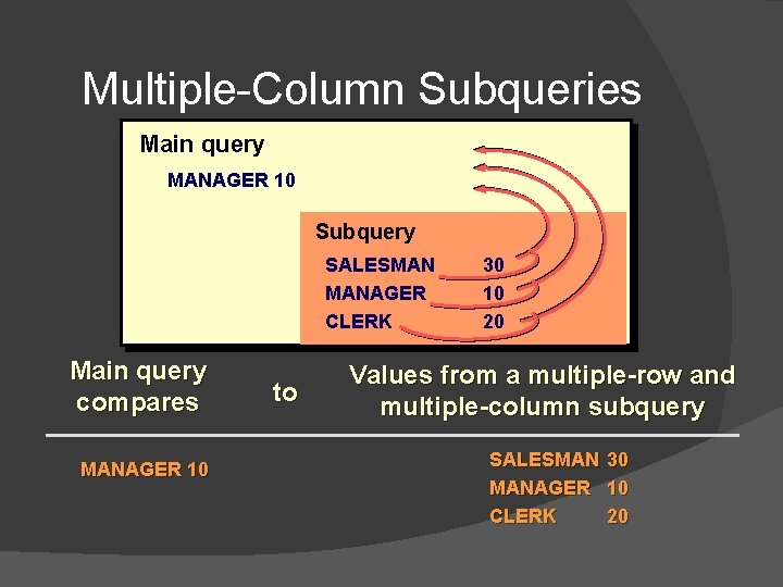 Multiple-Column Subqueries Main query MANAGER 10 Subquery SALESMAN MANAGER CLERK Main query compares MANAGER
