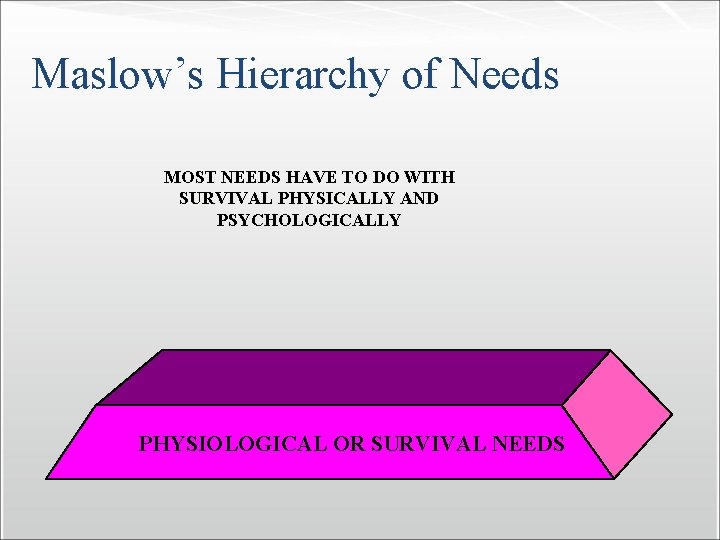 Maslow’s Hierarchy of Needs MOST NEEDS HAVE TO DO WITH SURVIVAL PHYSICALLY AND PSYCHOLOGICALLY