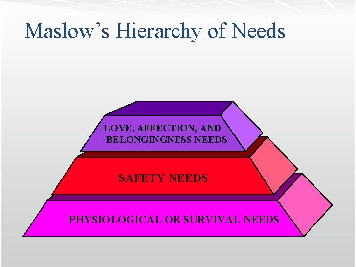 Maslow’s Hierarchy of Needs LOVE, AFFECTION, AND BELONGINGNESS NEEDS SAFETY NEEDS PHYSIOLOGICAL OR SURVIVAL