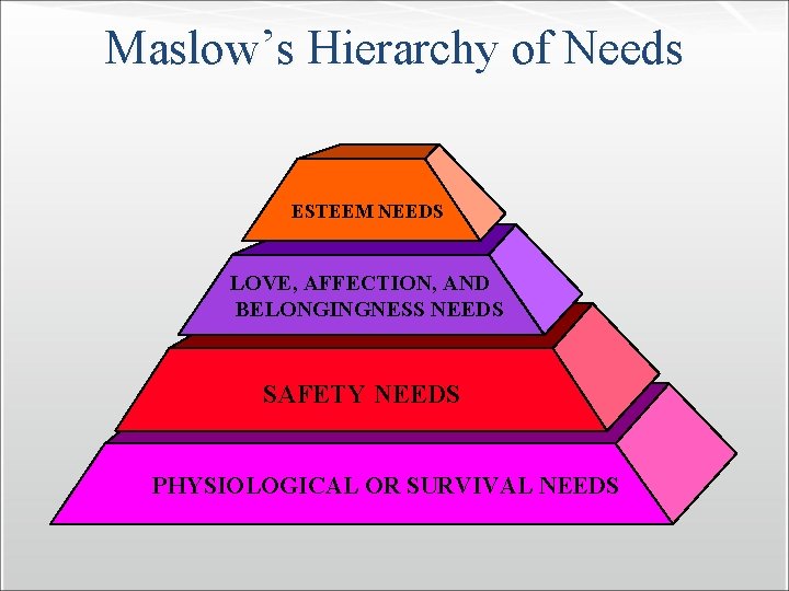 Maslow’s Hierarchy of Needs ESTEEM NEEDS LOVE, AFFECTION, AND BELONGINGNESS NEEDS SAFETY NEEDS PHYSIOLOGICAL