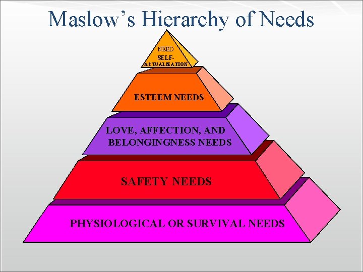 Maslow’s Hierarchy of Needs NEED SELFACTUALIZATION ESTEEM NEEDS LOVE, AFFECTION, AND BELONGINGNESS NEEDS SAFETY