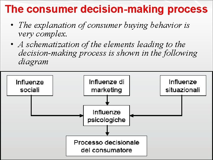 The consumer decision-making process • The explanation of consumer buying behavior is very complex.