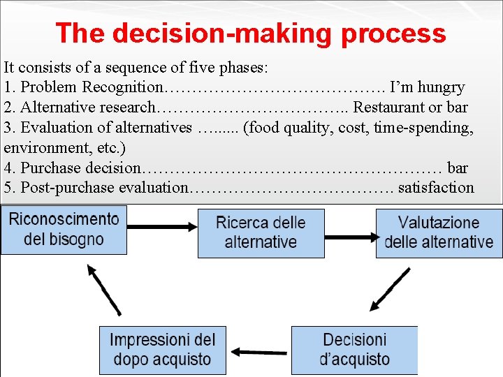 The decision-making process It consists of a sequence of five phases: 1. Problem Recognition………………….