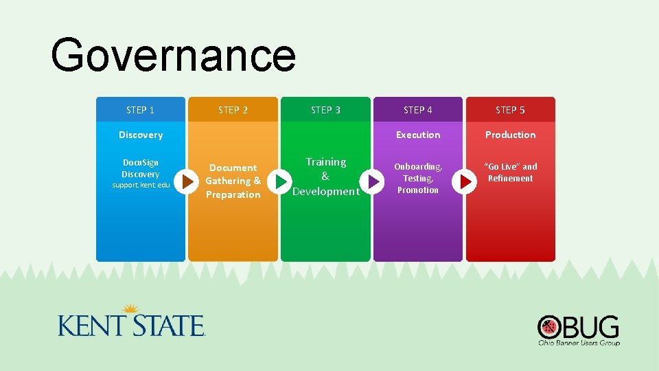 Governance STEP 1 STEP 2 STEP 3 Discovery Docu. Sign Discovery support. kent. edu