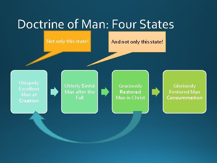 Doctrine of Man: Four States Not only this state! Uniquely Excellent Man at Creation