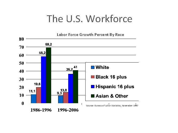 The U. S. Workforce Labor Force Growth Percent By Race Source: Bureau of Labor