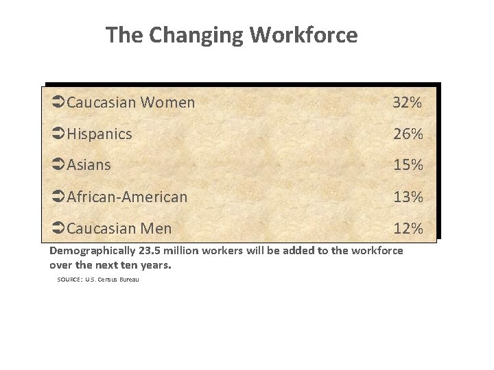 The Changing Workforce ÜCaucasian Women 32% ÜHispanics 26% ÜAsians 15% ÜAfrican-American 13% ÜCaucasian Men