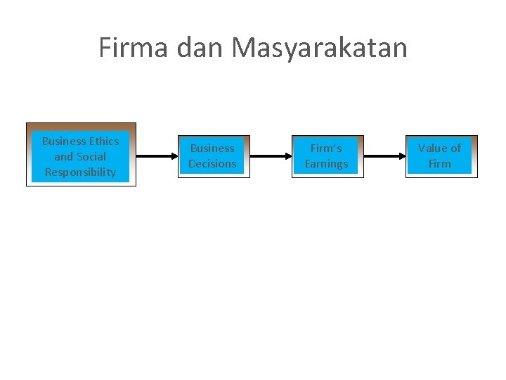 Firma dan Masyarakatan Business Ethics and Social Responsibility Business Decisions Firm’s Earnings Value of