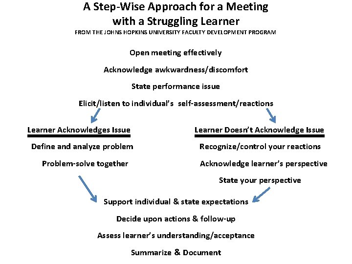 A Step-Wise Approach for a Meeting with a Struggling Learner FROM THE JOHNS HOPKINS