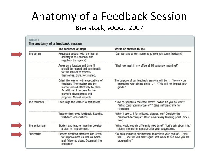 Anatomy of a Feedback Session Bienstock, AJOG, 2007 