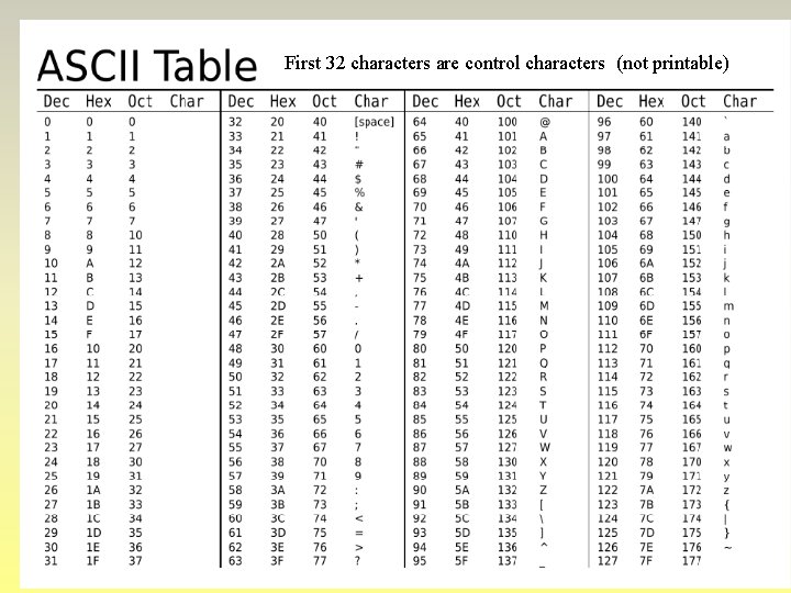 First 32 characters are control characters (not printable) 