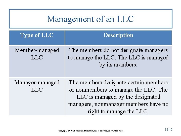 Management of an LLC Type of LLC Description Member-managed LLC The members do not