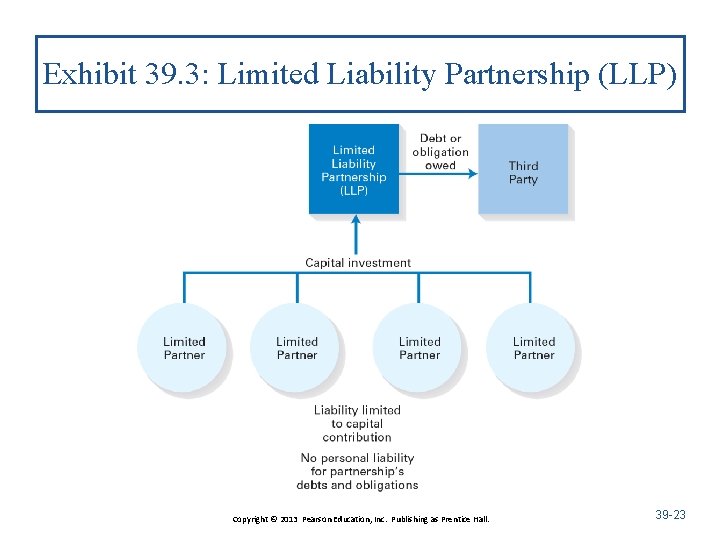 Exhibit 39. 3: Limited Liability Partnership (LLP) Copyright © 2013 Pearson Education, Inc. Publishing