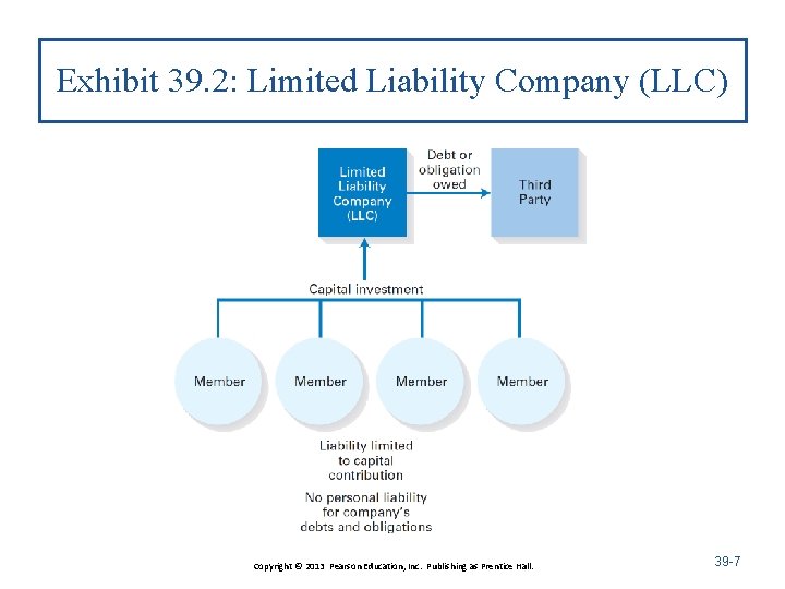 Exhibit 39. 2: Limited Liability Company (LLC) Copyright © 2013 Pearson Education, Inc. Publishing