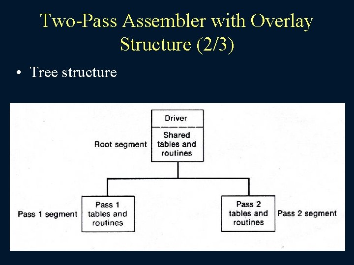 Two-Pass Assembler with Overlay Structure (2/3) • Tree structure 