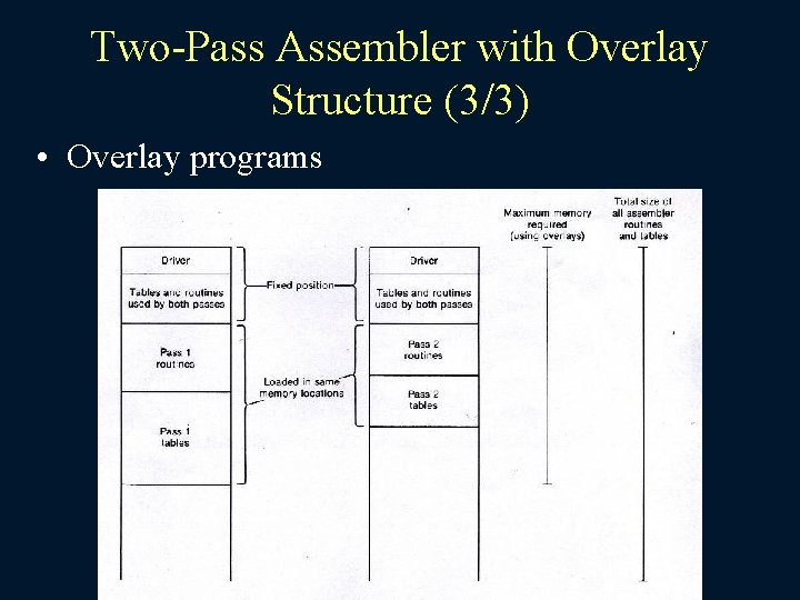 Two-Pass Assembler with Overlay Structure (3/3) • Overlay programs 