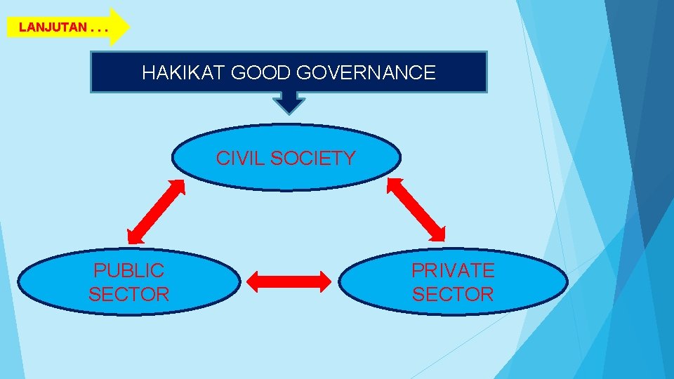 LANJUTAN. . . HAKIKAT GOOD GOVERNANCE CIVIL SOCIETY PUBLIC SECTOR PRIVATE SECTOR 