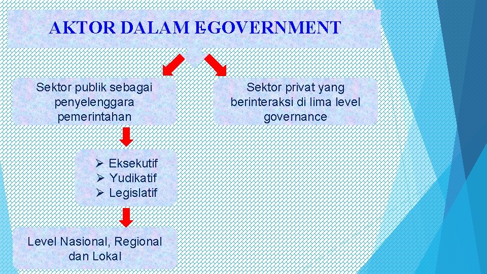 AKTOR DALAM E-GOVERNMENT Sektor publik sebagai penyelenggara pemerintahan Ø Eksekutif Ø Yudikatif Ø Legislatif