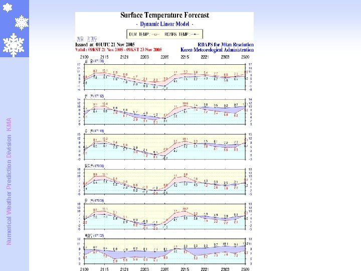 Numerical Weather Prediction Division KMA Numerical Weather Prediction Division KMA