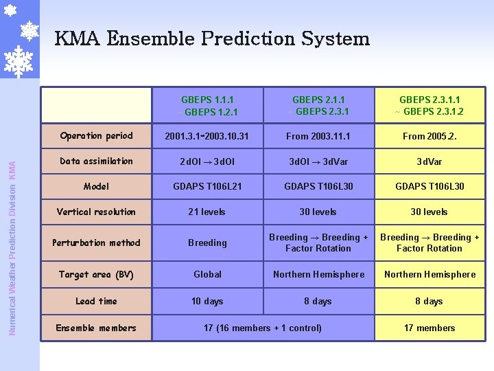 Numerical Weather Prediction Division KMA Ensemble Prediction System GBEPS 1. 1. 1 ~ GBEPS Numerical Weather Prediction Division KMA Ensemble Prediction System GBEPS 1. 1. 1 ~ GBEPS