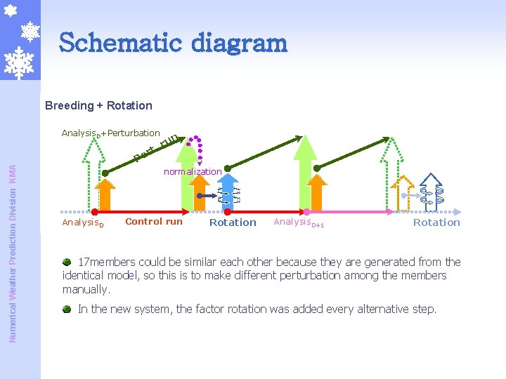 Schematic diagram Breeding + Rotation D day Analysis D+Perturbation Numerical Weather Prediction Division KMA Schematic diagram Breeding + Rotation D day Analysis D+Perturbation Numerical Weather Prediction Division KMA